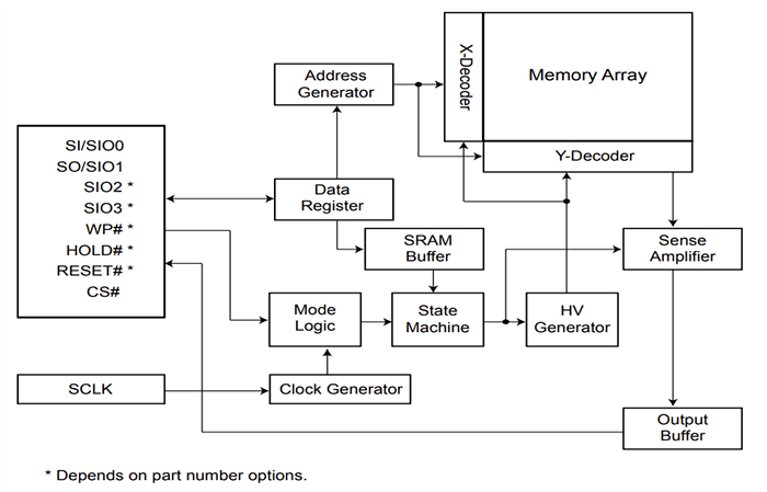 Block Diagram - Macronix MX66L1G45G CMOS MXSMIO® Flash Memory